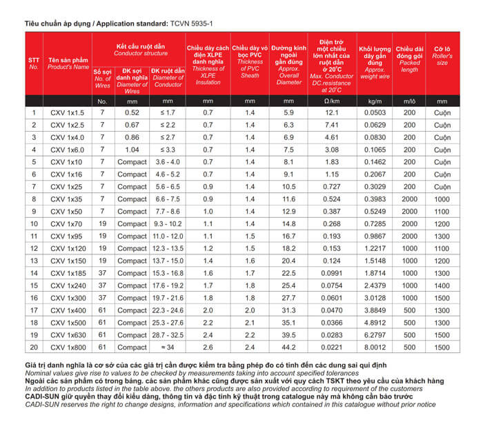 Thông số kỹ thuật dây cáp điện CXV 1x1.5